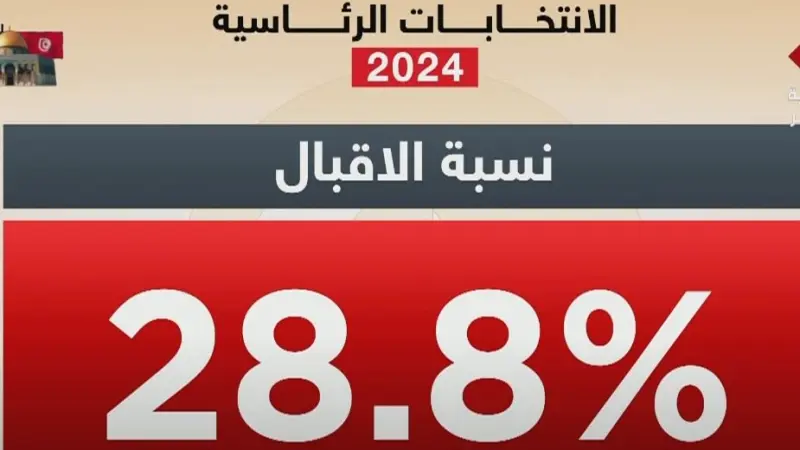 نسبة إقبال ضعيفة في الانتخابات الرئاسية 2024: 28.8% فقط من الناخبين يدلون بأصواتهم!