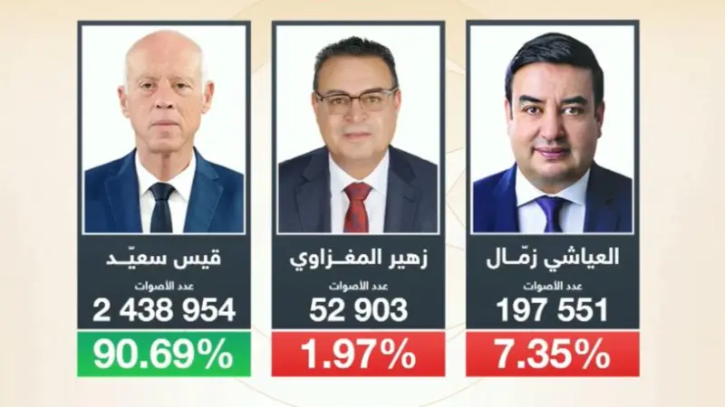 قيس سعيّد يكتسح الرئاسيات من الدور الأول بنسبة 90.69% وسط مشاركة محدودة!