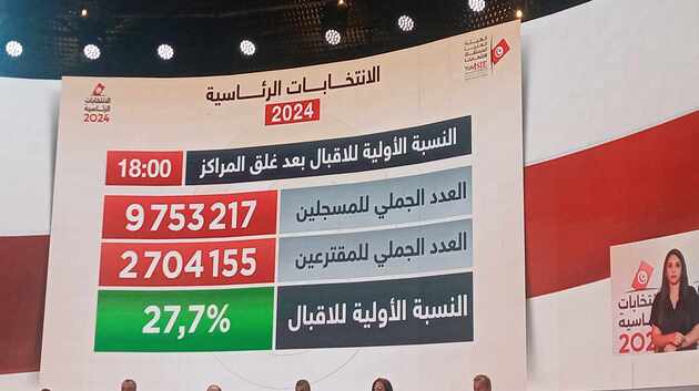 الإقبال على الانتخابات الرئاسية 2024: نسبة مشاركة 27.7% وفق الهيئة العليا للانتخابات