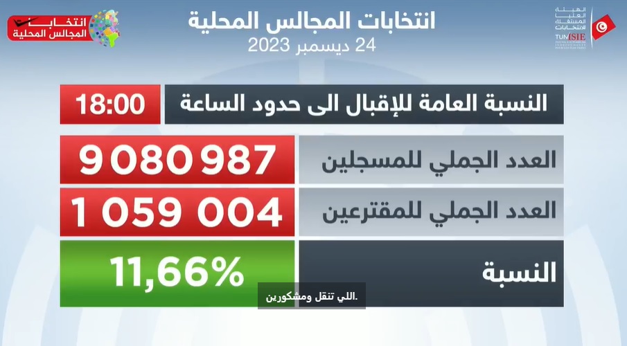 إعلان نسبة المشاركة في الانتخابات المحلية: الهيئة العليا تكشف النتائج الأولية