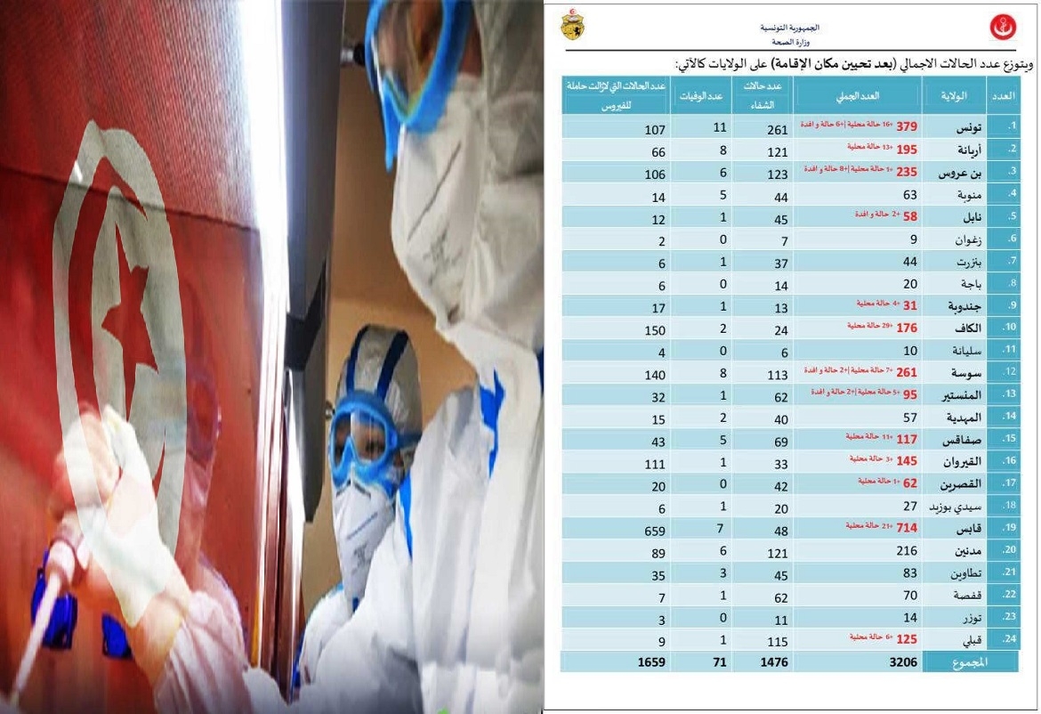 تسجيل 137 حالة إصابة جديدة بفيروس "كورونا"، من بينها 120 محلية