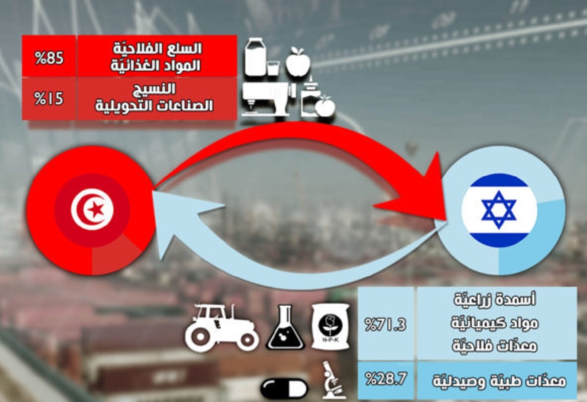 حجم الشراكة التجارية بين تونس والسوق الصهيونية