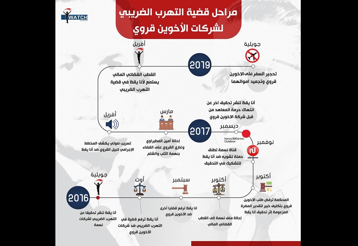 ملف نبيل القروي الذي قُدّم للقضاء يتضمّن 700 صفحة تم تجميعها من 4 دول