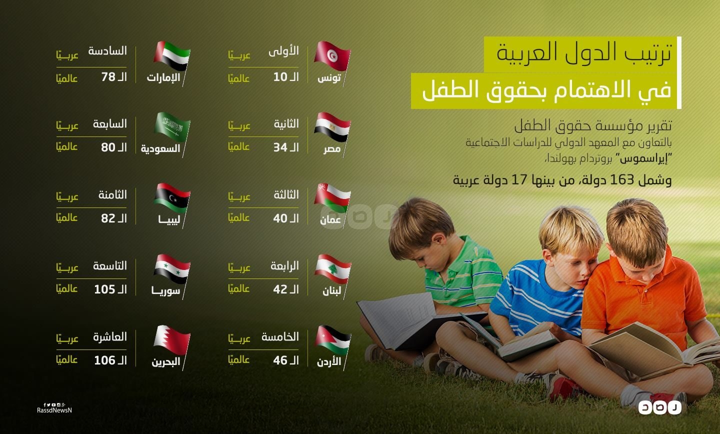 بالإنفوجرافيك.. تونس الأولي عربيًا ومصر الـ34 عالميًا في حقوق الطفل