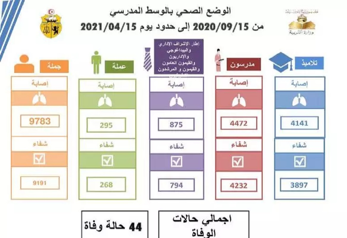 كورونا- تسجيل حالة وفاة جديدة بالوسط المدرسي و150 اصابة جديدة بتاريخ 15 أفريل الجاري