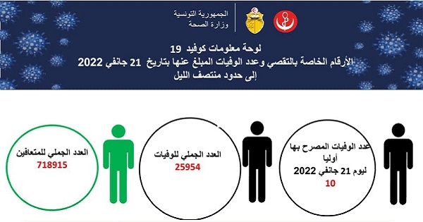 تونس تسجل أكثر من 10 آلاف إصابة جديدة