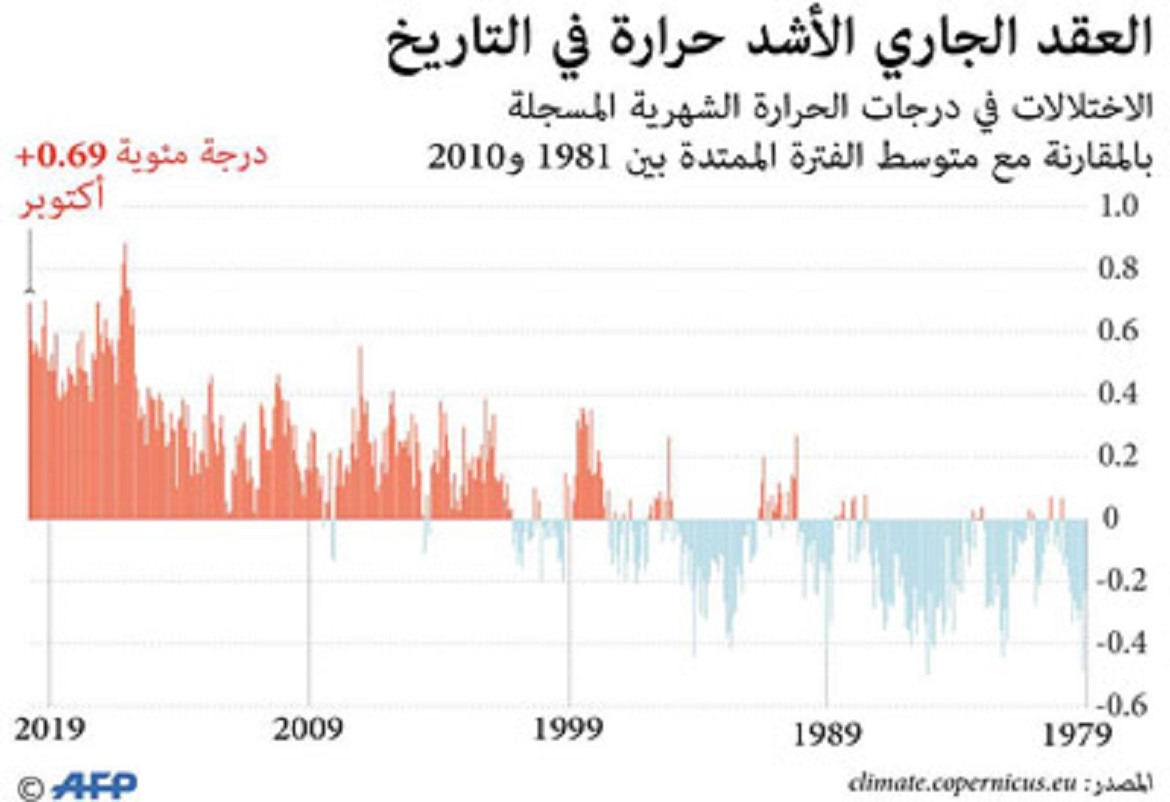 الأرض تشهد العقد الأكثر حرارة في التاريخ