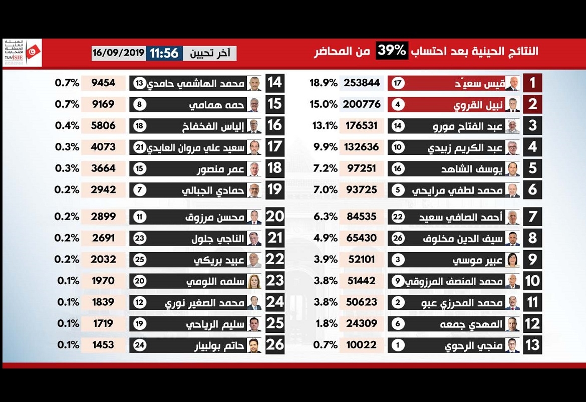 تقدم قيس سعيد ونبيل القروي بعد احتساب 39بالمائة من محاضر الفرز