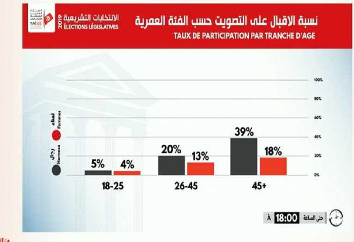 تشريعية 2019: نسبة اقبال الشباب على التصويت ضئليلة جدا