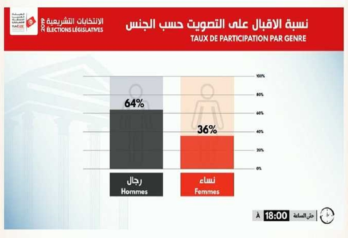 تشريعية 2019: النساء مثلن 36 بالمائة من الناخبين