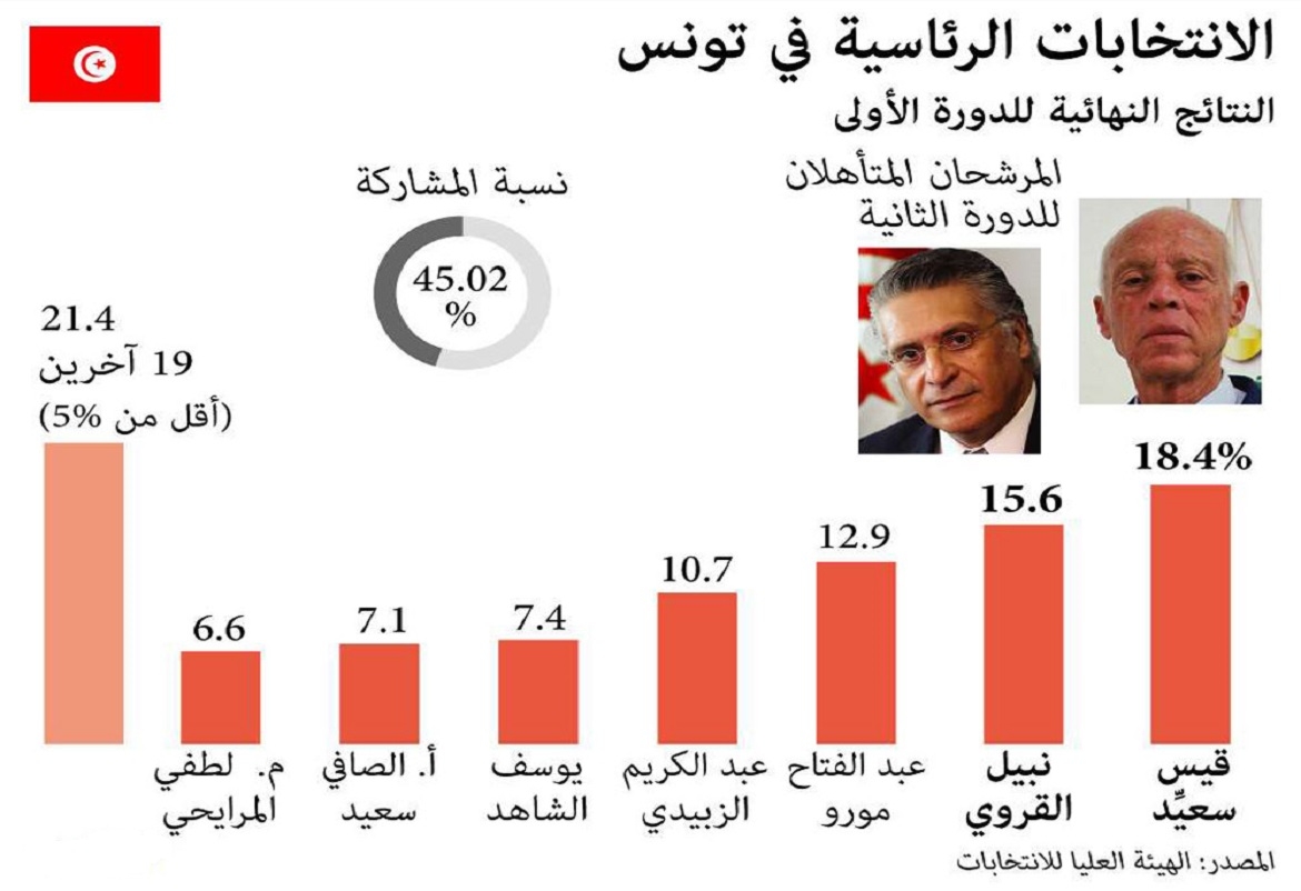 تسونامي الرئاسيات في تونس يهز أركان حركة النهضة