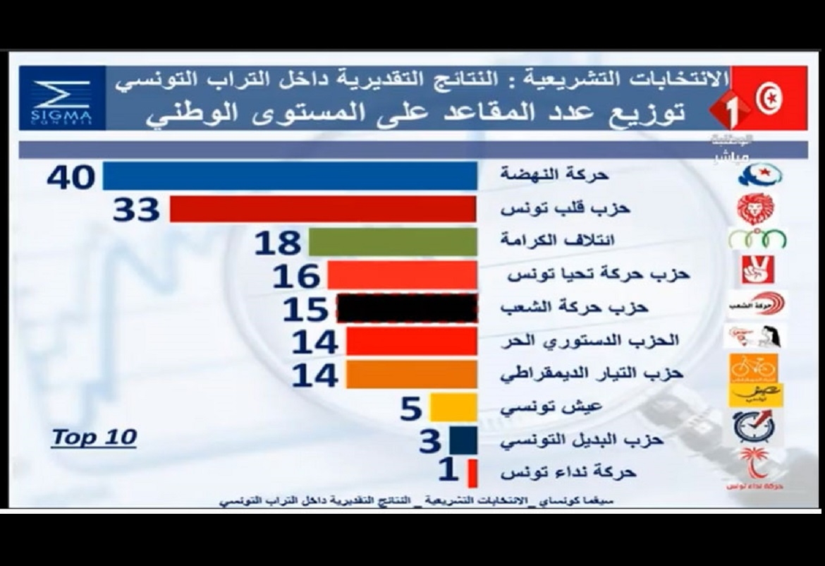 توزيع المقاعد في البرلمان حسب سيغما كونساي