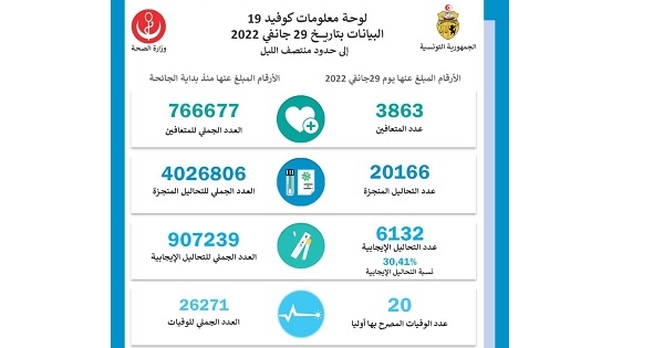 تونس تسجل 20 وفاة و6132 إصابة جديدة بكورونا