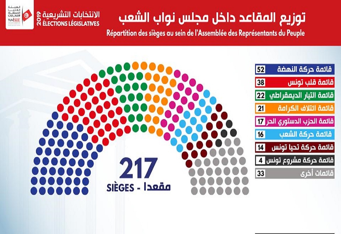 تشريعية 2019 : قائمة اسمية لأعضاء البرلمان الجدد