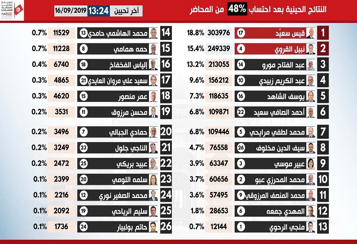 تقدم قيس سعيد ونبيل القروي بعد احتساب 48 بالمائة من محاضر الفرز