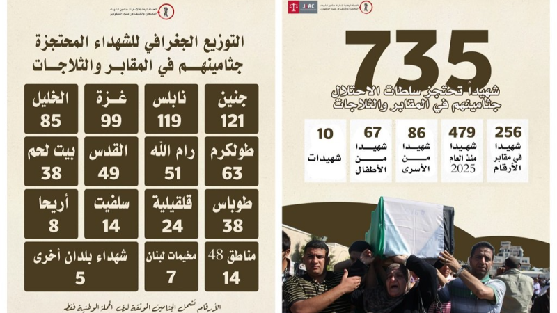الاحتلال يحتجز جثامين 735 شهيدًا بينهم أطفال ونساء