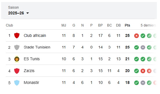 صراع القمة يشتعل: الملعب التونسي يلحق بالإفريقي على قمة الرابطة المحترفة!