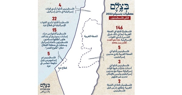 كم فلسطينيا قتلت إسرائيل في 2022؟