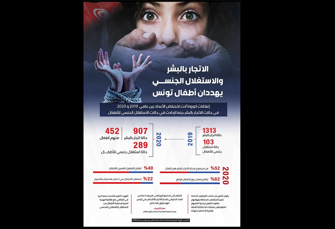 الاتجار بالبشر والاستغلال الجنسي يهددان أطفال تونس